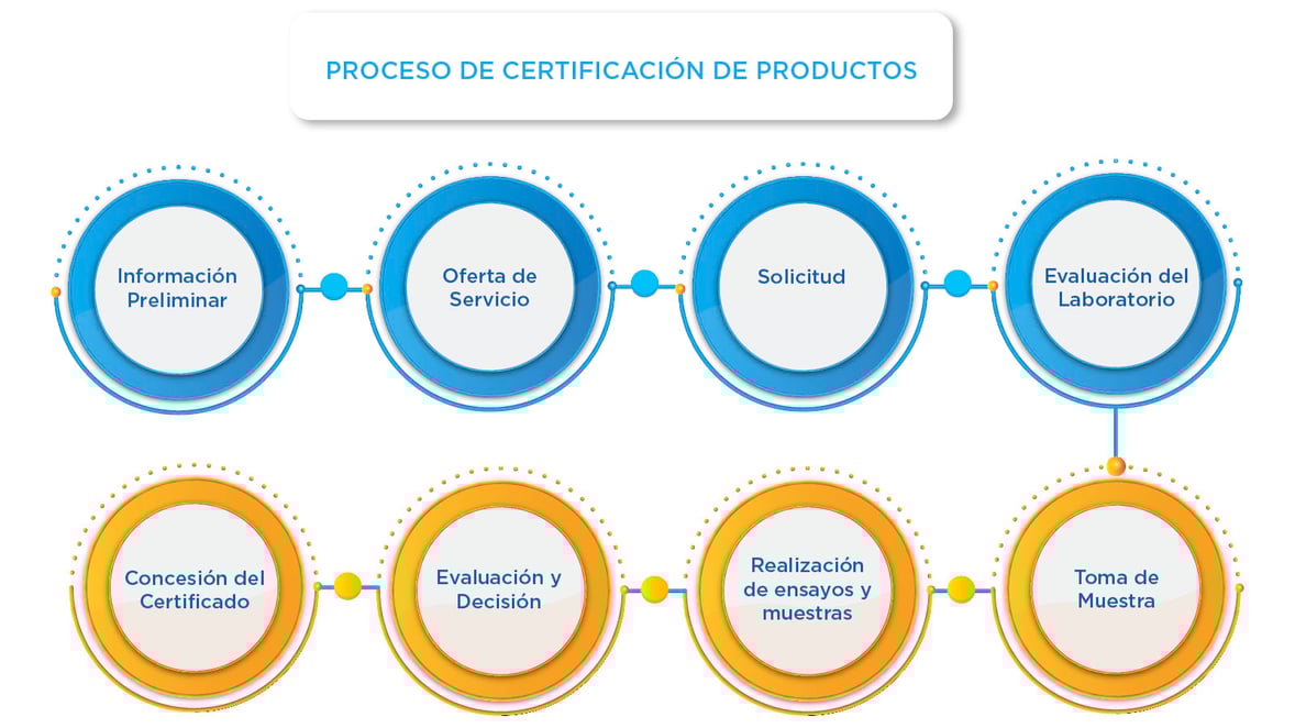 cuales-son-los-pasos-para-certificar-un-producto-proceso-o-servicio-